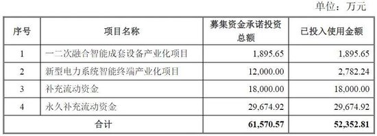 科大智能募投项目实施地点多次调整，资金使用进度缓慢引关注；实控人曾在股价高位减持套现。