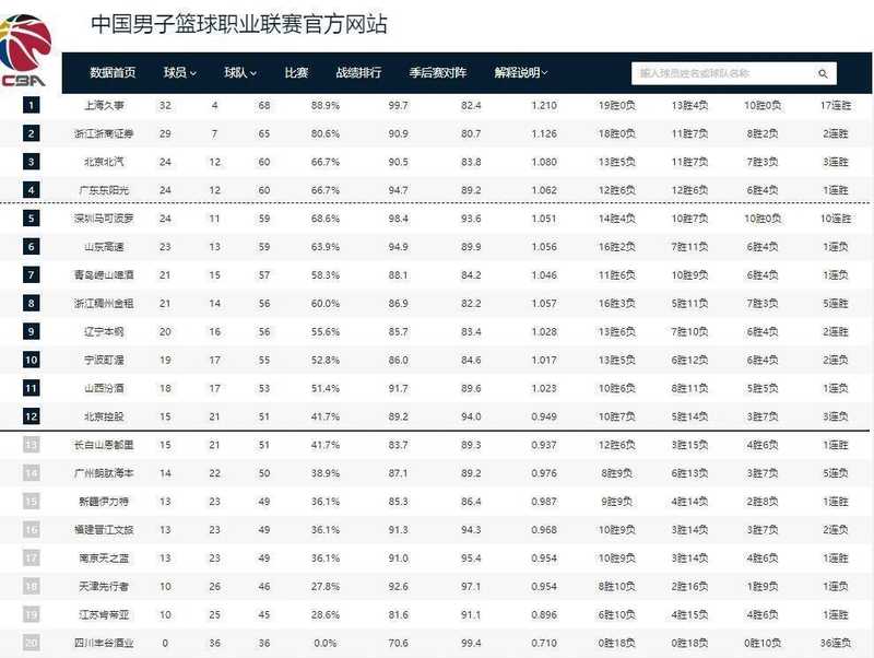  CBA积分榜深度解析：四强格局重组背后的战术博弈与数据密码 体育新闻 CBA积分榜深度解析：四强格局重组背后的战术博弈与数据密码 体育新闻