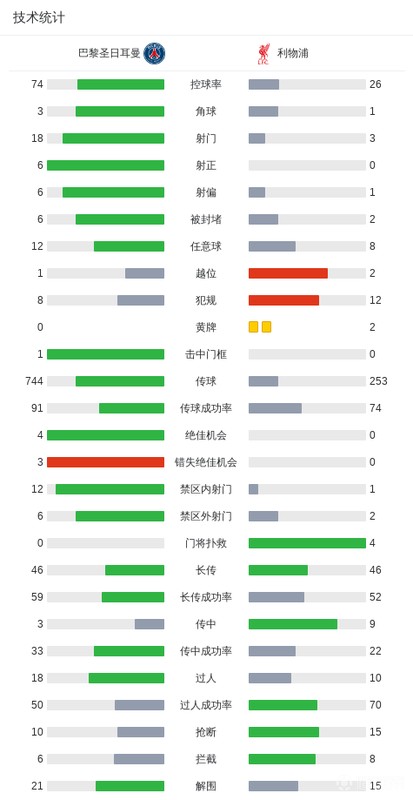 【欧冠深度】王子公园的战术革命:巴黎如何用两粒进球肢解英超防线 体育新闻 【欧冠深度】王子公园的战术革命:巴黎如何用两粒进球肢解英超防线 体育新闻