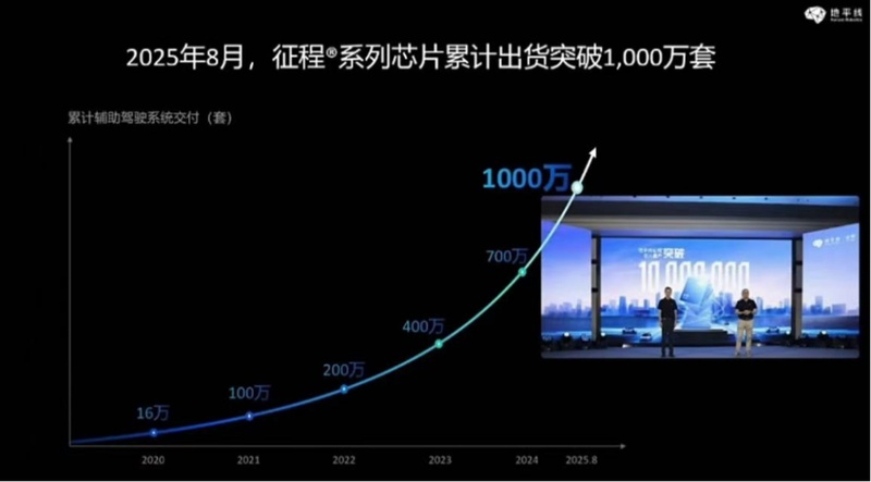 技术深耕十年:地平线如何撕开高算力芯片垄断缺口 汽车科技